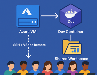 How We United 8 Developers Across Restricted Environments Using Azure VMs and Dev Containers
